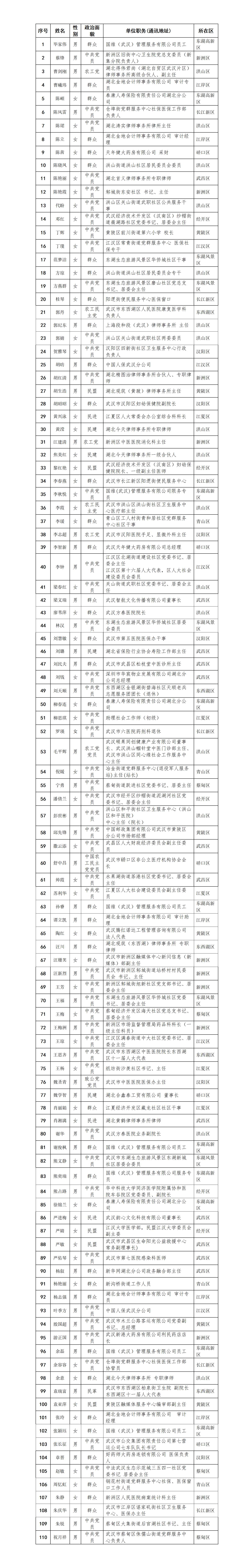 4.23(公示稿)武汉市医疗保障局关于拟聘用医保基金监管社会监督员名单的公示_01.png